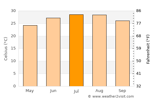 Channelview average temperature in July