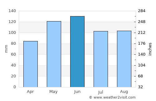 Channelview average rain in June