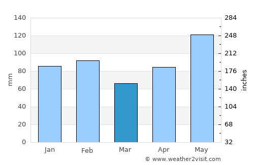 Channelview average rain in March