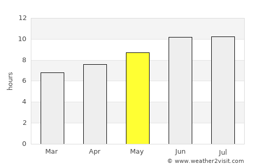 Channelview average rain in May