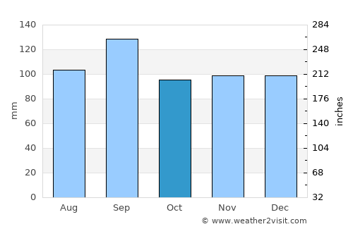 Channelview average rain in October