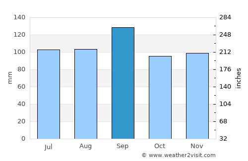 Channelview average rain in September