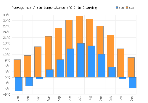 Channing average minimum / maximum temperatures (Celsius)