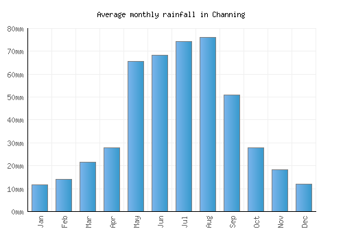 Channing monthly rainfall chart (mm)
