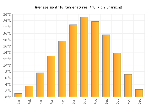 Channing average temperature chart (Celsius)