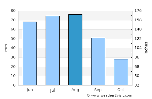 Channing average rain in August