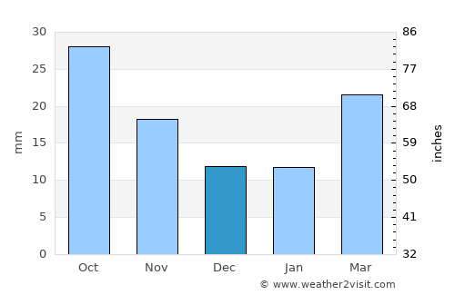 Channing average rain in December