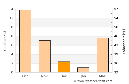Channing average temperature in December