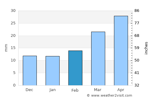 Channing average rain in February