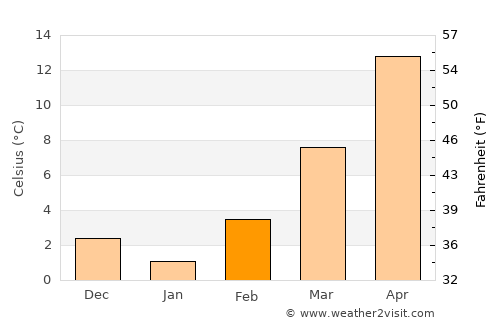 Channing average temperature in February