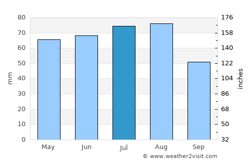 Channing average rain in July
