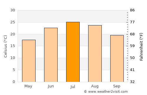 Channing average temperature in July