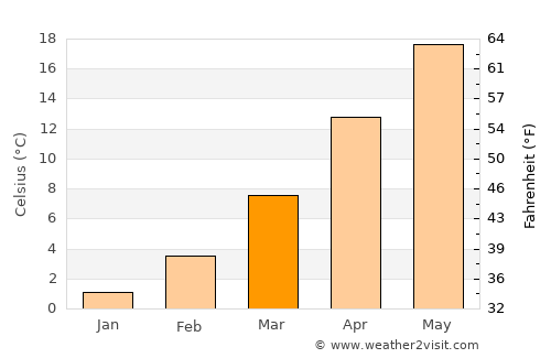 Channing average temperature in March