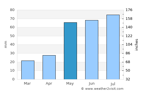 Channing average rain in May