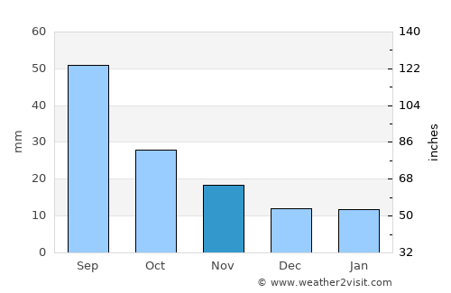 Channing average rain in November