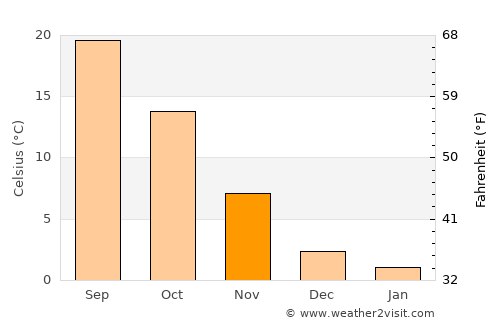 Channing average temperature in November