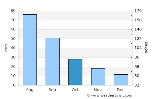 Channing average rain in October