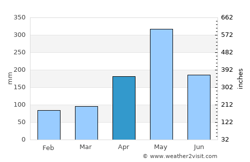 Chantal average rain in April
