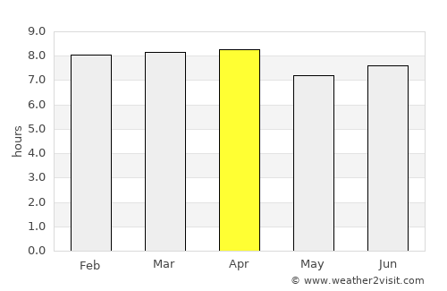 Chantal average rain in April