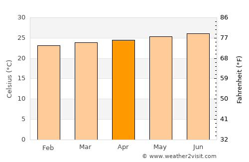 Chantal average temperature in April