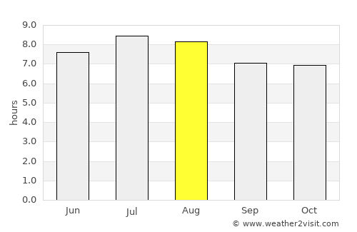 Chantal average rain in August