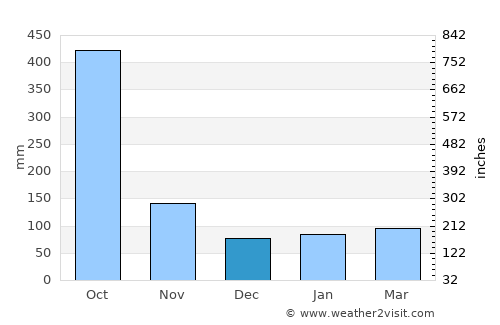 Chantal average rain in December