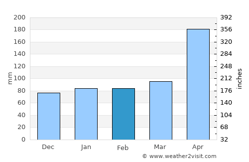 Chantal average rain in February