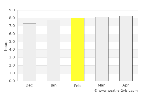 Chantal average rain in February