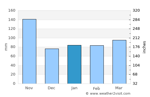 Chantal average rain in January