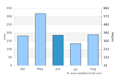Chantal average rain in June