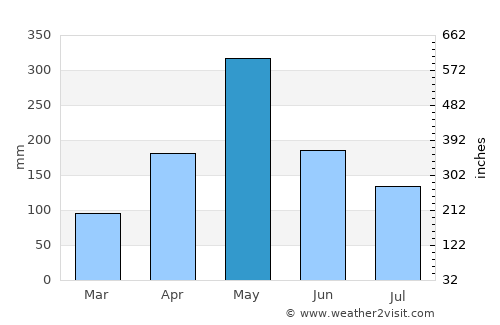 Chantal average rain in May