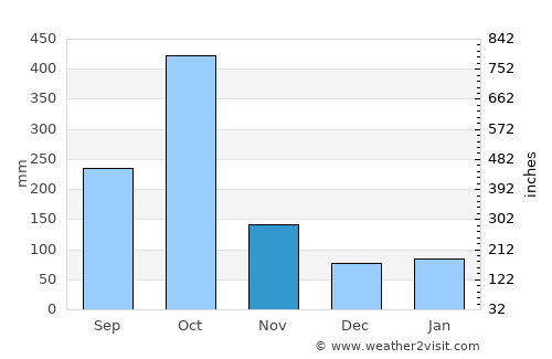 Chantal average rain in November