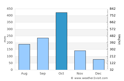 Chantal average rain in October