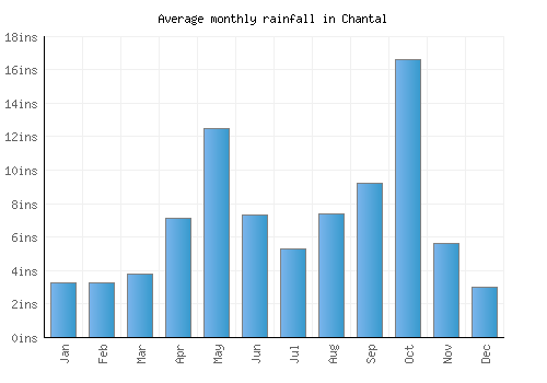 Chantal monthly rainfall chart (inches)