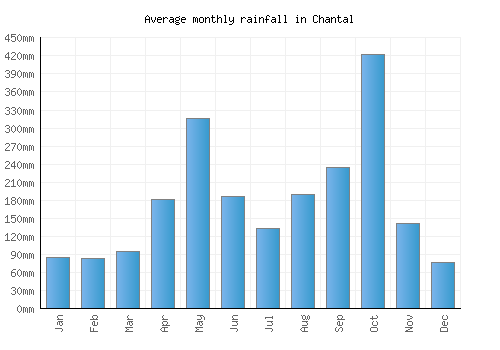 Chantal monthly rainfall chart (mm)