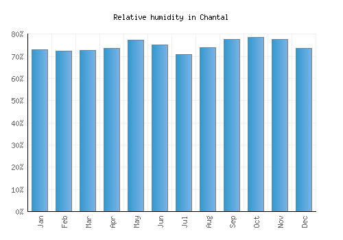 Chantal relative humidity averages