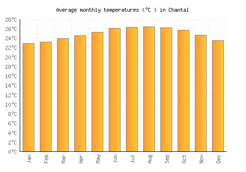 Chantal average temperature chart (Celsius)
