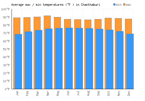Chanthaburi average minimum / maximum temperatures (Fahrenheit)