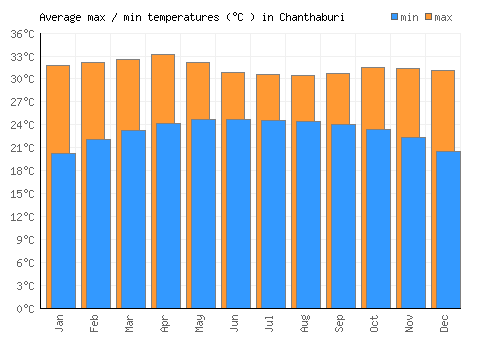 Chanthaburi average minimum / maximum temperatures (Celsius)