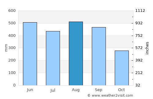 Chanthaburi average rain in August