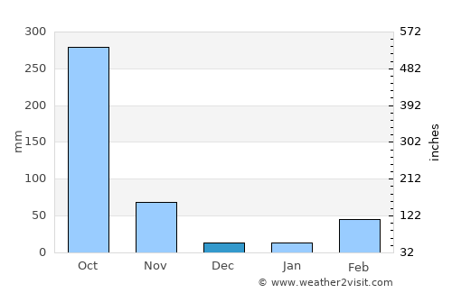 Chanthaburi average rain in December