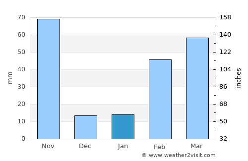 Chanthaburi average rain in January
