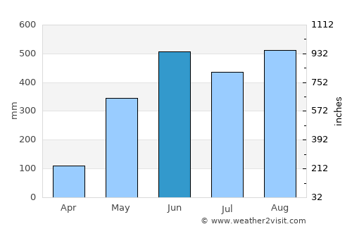 Chanthaburi average rain in June