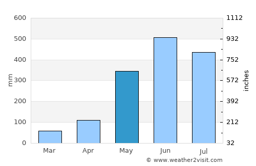 Chanthaburi average rain in May