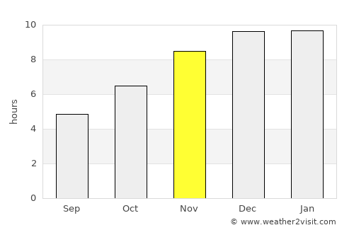 Chanthaburi average rain in November