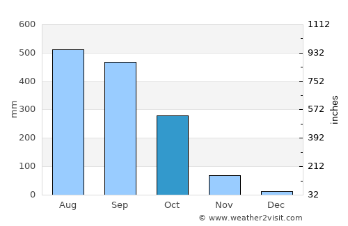 Chanthaburi average rain in October
