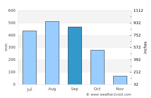 Chanthaburi average rain in September