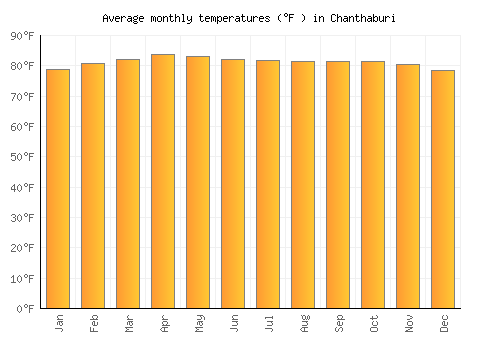 Chanthaburi average temperature chart (Fahrenheit)