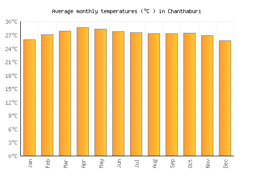 Chanthaburi average temperature chart (Celsius)