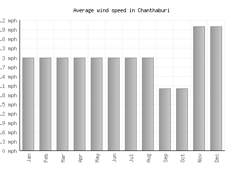 Chanthaburi average winspeed by month (mph)